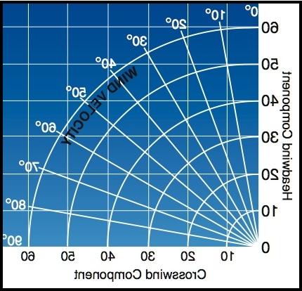 Crosswind and Headwind Component Chart